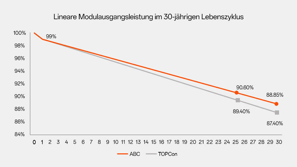 一律土地面积 更高装机容量